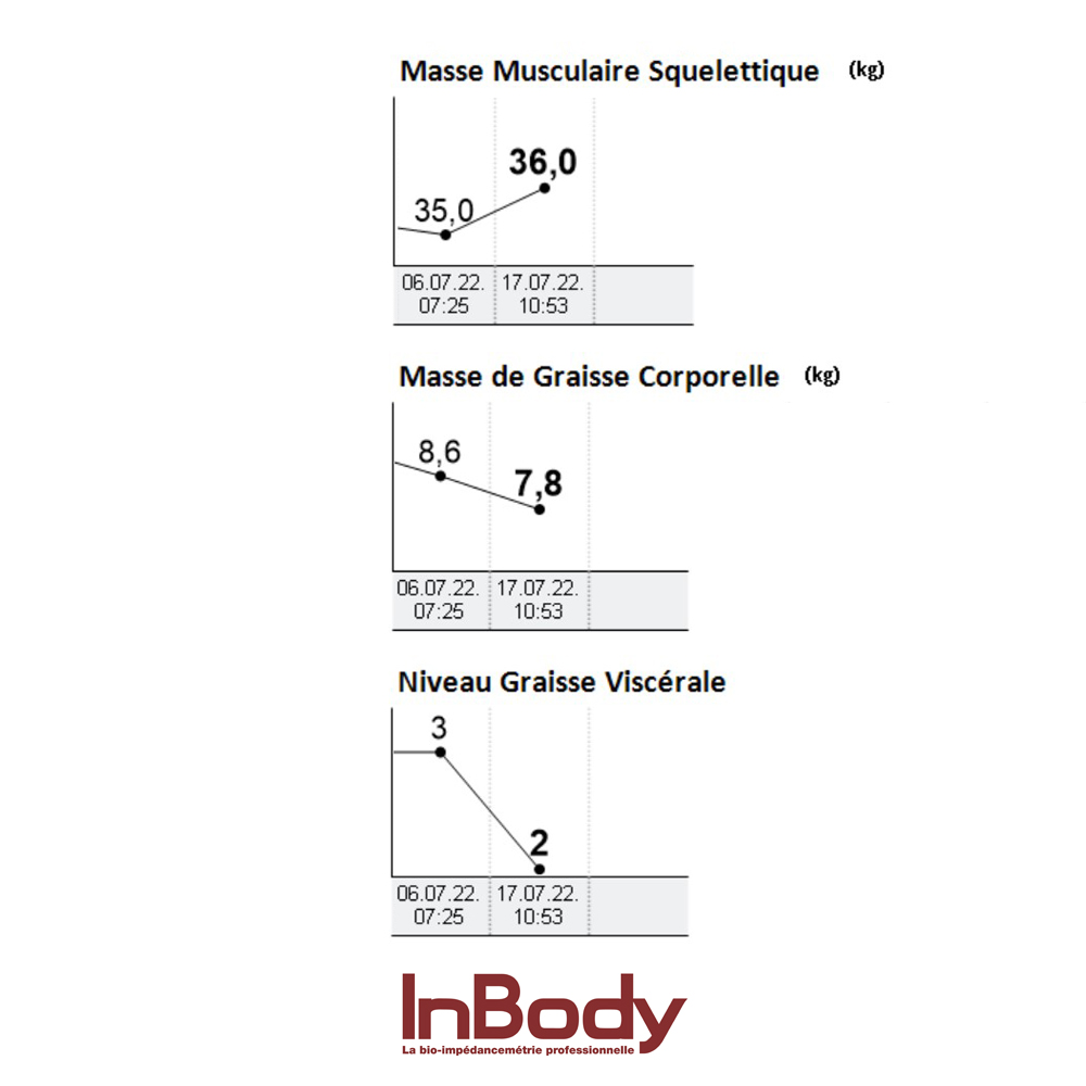 Homme, 43 ans, objectif performance : 📈 1 kg de masse musculaire en plus, 📉 800 g de masse grasse en moins et 📉 1 point de graisse viscérale en moins ➡️ en seulement deux semaines de travail 😮