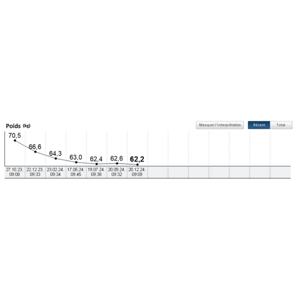 Femme, 60 ans, objectif remise en forme : la courbe de poids diminue avec 📉 8,3 kg en moins et, surtout, elle ne remonte pas depuis plus d’un an ✌️ Des résultats visibles sur le papier, mais aussi dans l’apparence physique et au quotidien 🚀