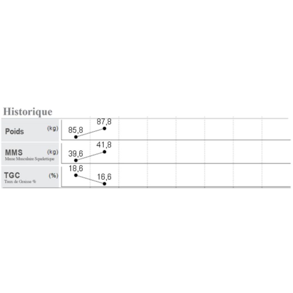 Homme, 40 ans, objectif remise en forme et prise de masse : seulement 10 séances et déjà un beau début de progression, avec 📈 2,2 kg de masse musculaire en plus et 📉 1,4 kg de masse grasse en moins 👏