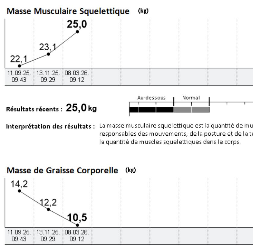 Femme, 39 ans, objectif performance : 📈 2,9 kg de masse musculaire en plus et 📉 3,7 kg de masse grasse en moins. Un corps plus fort, plus léger et plus tonique pour affronter les montagnes 🥾🏔️